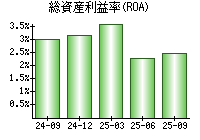 総資産利益率(ROA)