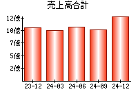 売上高合計