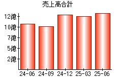 売上高合計