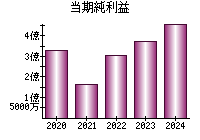当期純利益