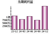 当期純利益