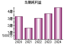 当期純利益