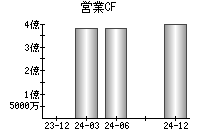 営業活動によるキャッシュフロー