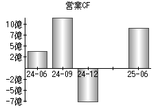 営業活動によるキャッシュフロー