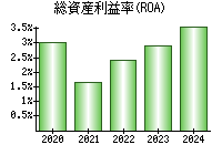 総資産利益率(ROA)