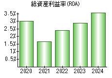 総資産利益率(ROA)