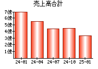 売上高合計