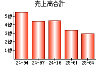 売上高合計