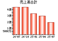 売上高合計