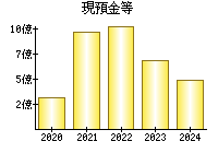 現預金等