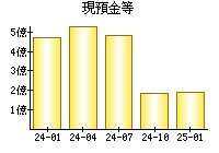 現預金等