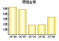 現預金等