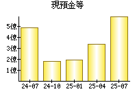 現預金等