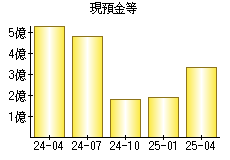 現預金等