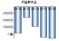利益剰余金