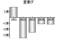 営業活動によるキャッシュフロー