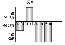 営業活動によるキャッシュフロー