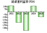 総資産利益率(ROA)
