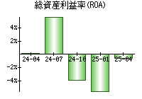総資産利益率(ROA)