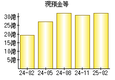 現預金等
