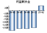 利益剰余金