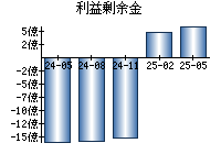 利益剰余金