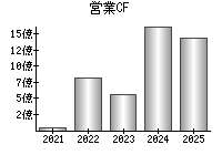 営業活動によるキャッシュフロー