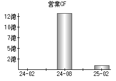 営業活動によるキャッシュフロー