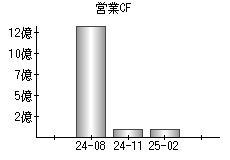 営業活動によるキャッシュフロー