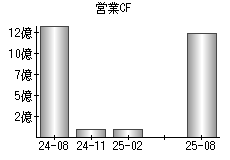 営業活動によるキャッシュフロー