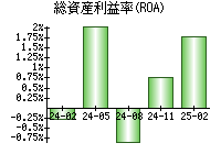 総資産利益率(ROA)