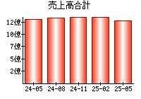 売上高合計