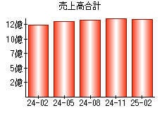 売上高合計
