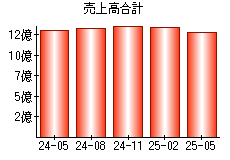 売上高合計