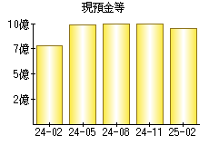現預金等