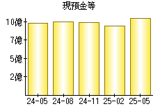 現預金等