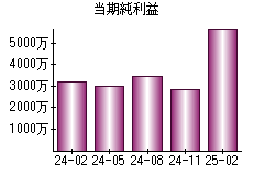 当期純利益
