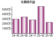 当期純利益