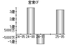 営業活動によるキャッシュフロー