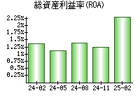 総資産利益率(ROA)
