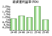 総資産利益率(ROA)
