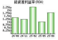 総資産利益率(ROA)