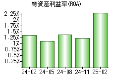 総資産利益率(ROA)