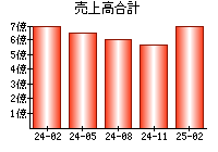 売上高合計