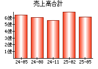 売上高合計