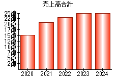 売上高合計