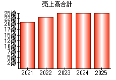 売上高合計
