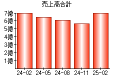 売上高合計