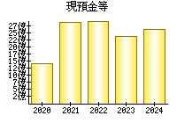 現預金等