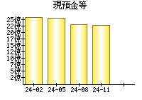 現預金等